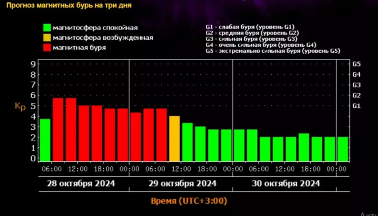 магнитные бури